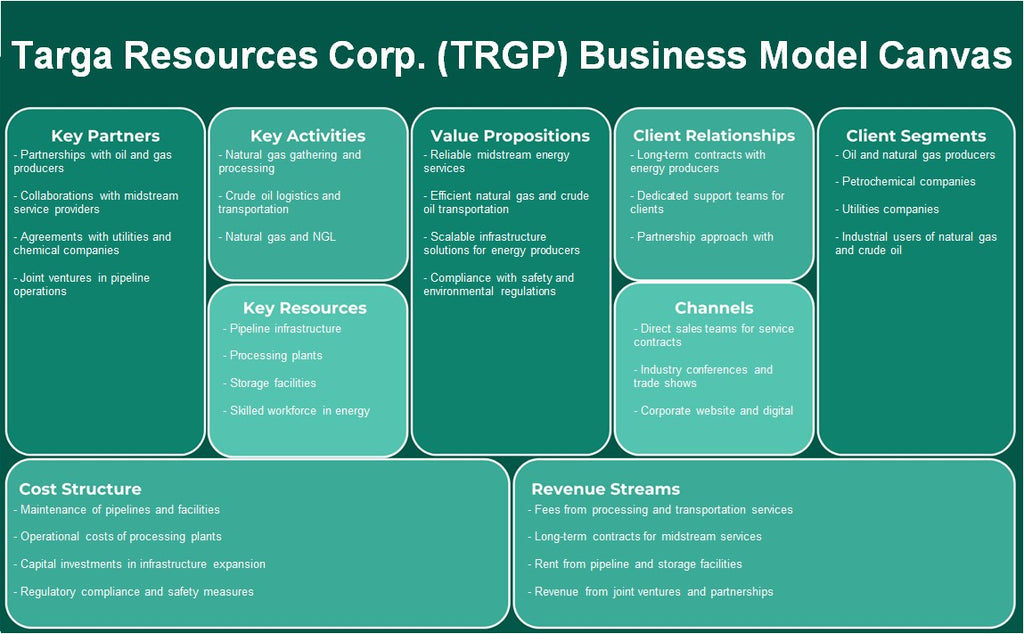 Targa Resources Corp. (TRGP): toile de modèle d'entreprise