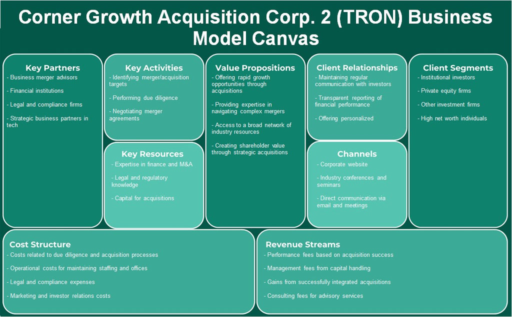 Corner Crowth Aquisition Corp. (Tron): Canvas de modelo de negócios