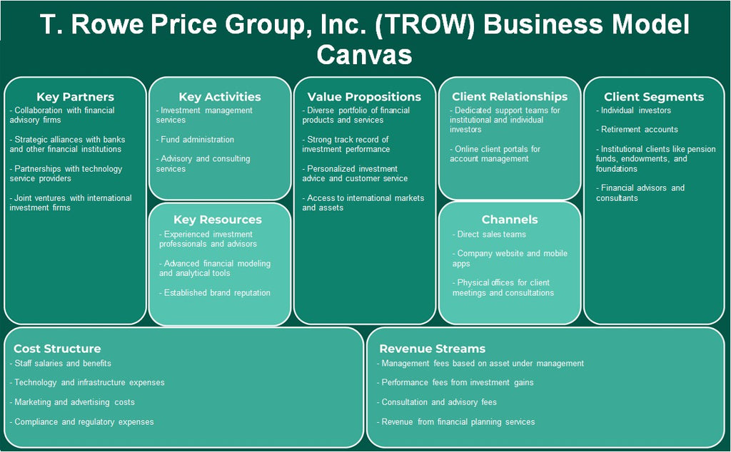 T. Rowe Price Group, Inc. (Trow): Canvas do modelo de negócios