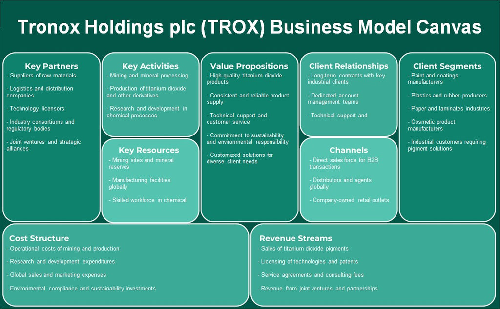 Tronox Holdings PLC (Trox): Canvas de modelo de negocio