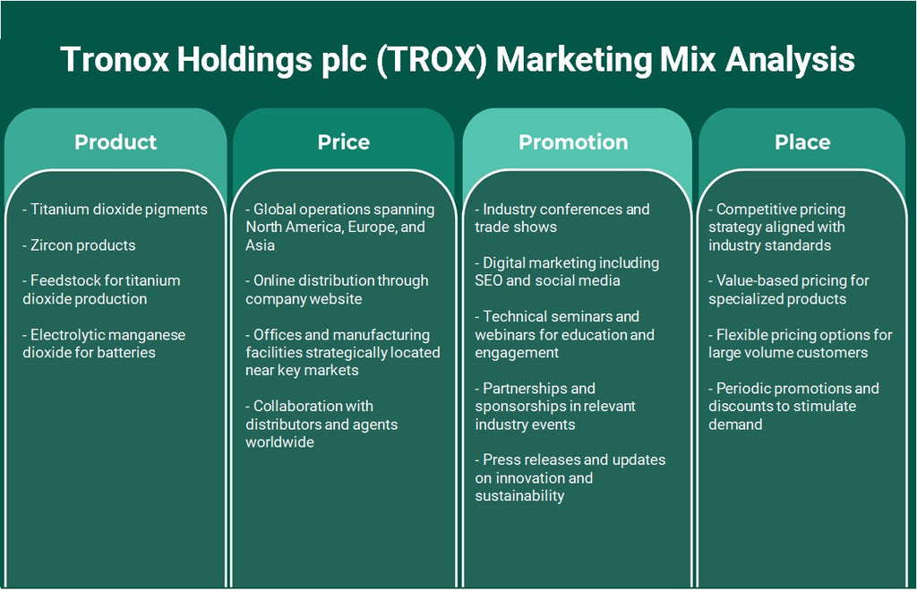 Tronox Holdings PLC (TROX): Análise de Mix de Marketing