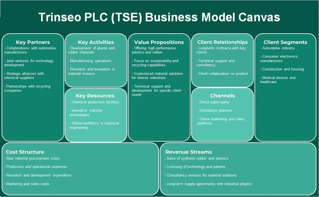 Trinseo PLC (TSE): Canvas de modelo de negocio