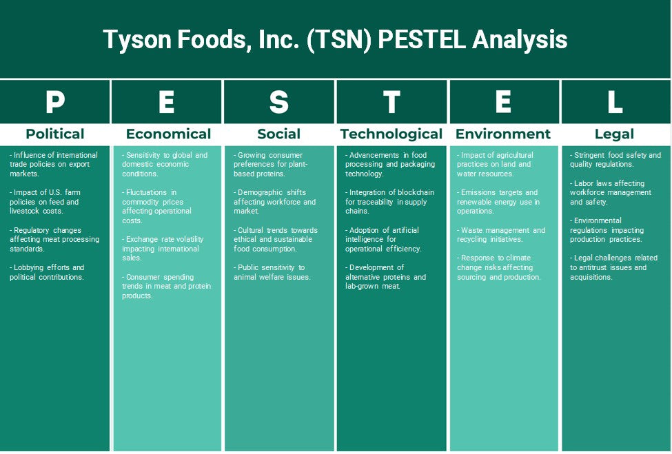 Tyson Foods, Inc. (TSN): Analyse des pestel