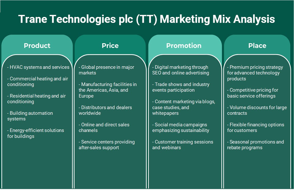 شركة Trane Technologies plc (TT): تحليل المزيج التسويقي
