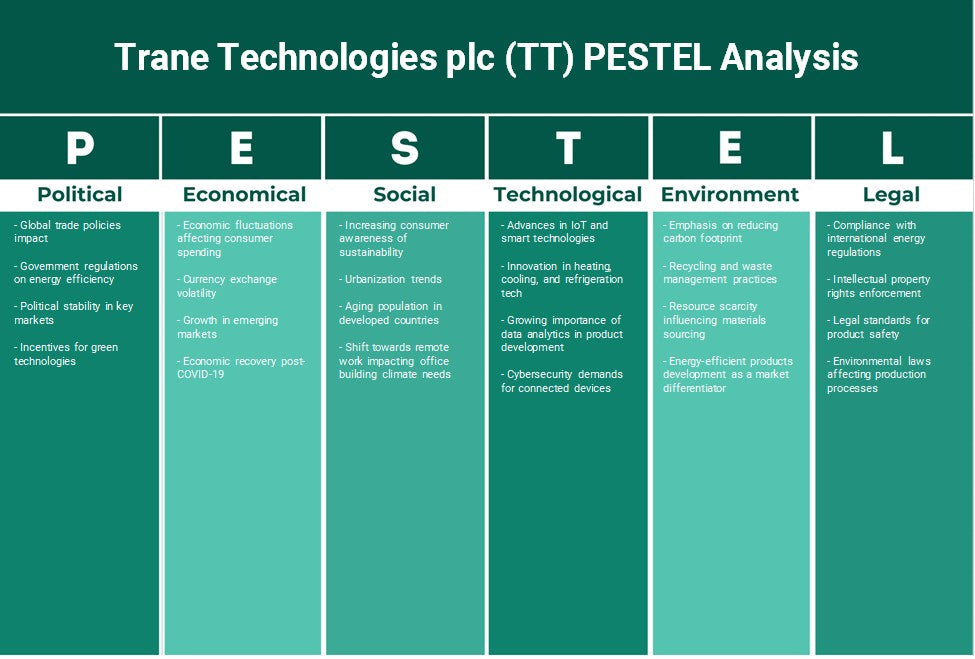 Trane Technologies PLC (TT): Analyse PESTEL