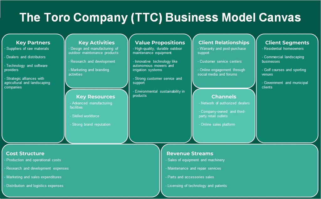 The Toro Company (TTC): Canvas de modelo de negócios
