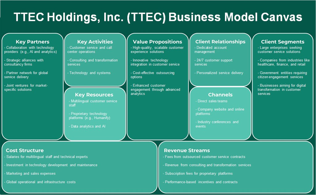 TTEC Holdings, Inc. (TTEC): Modelo de negocios Canvas