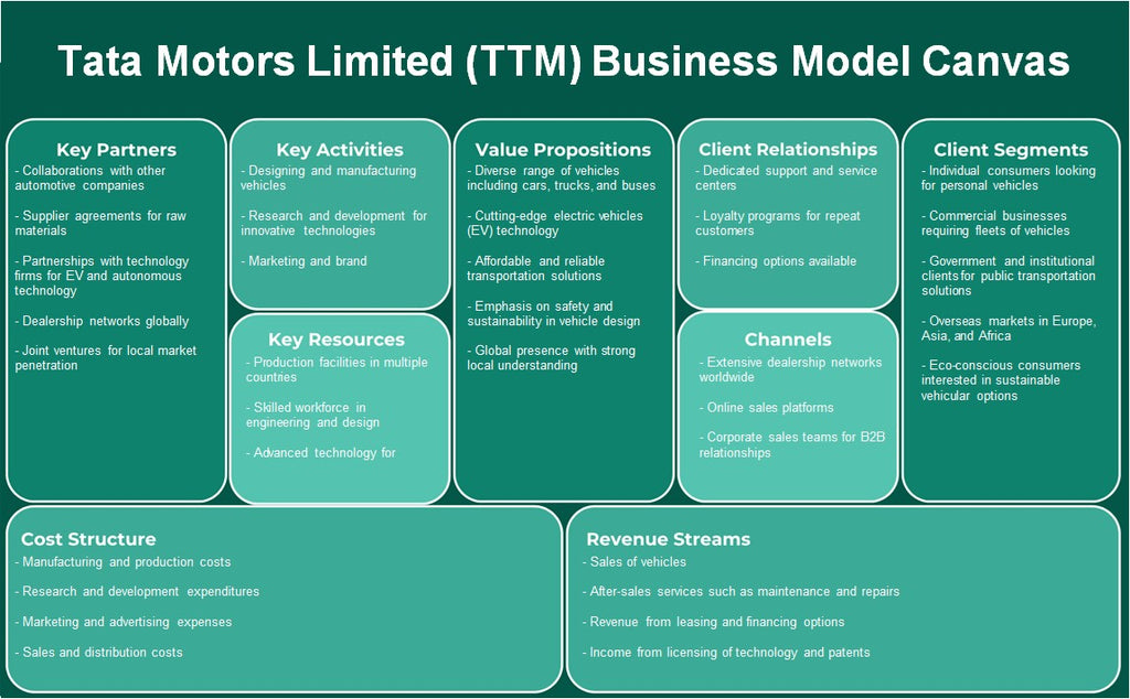Tata Motors Limited (TTM): Canvas du modèle d'entreprise