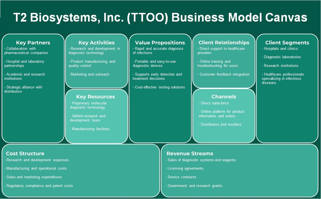 T2 Biosystems, Inc. (TTOO): Canvas do modelo de negócios