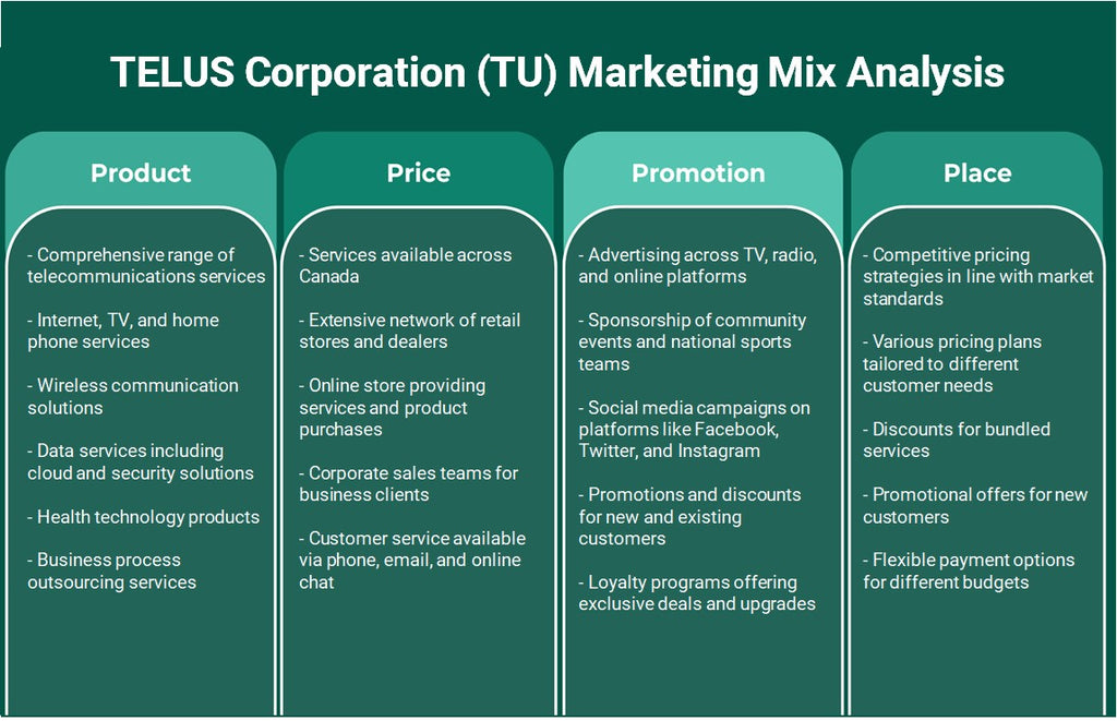 شركة TELUS (TU): تحليل المزيج التسويقي