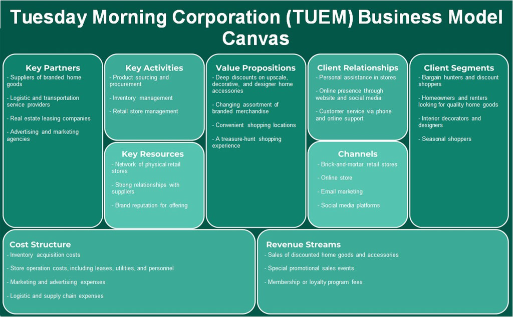 شركة Tuesday Morning Corporation (TUEM): Business Model Canvas