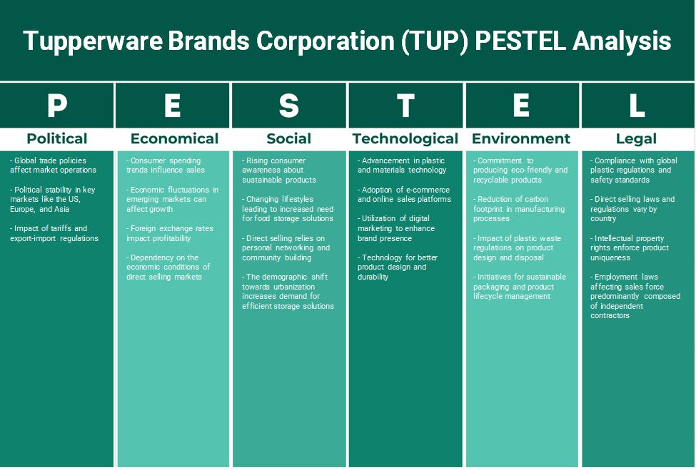شركة Tupperware Brands Corporation (TUP): تحليل PESTEL