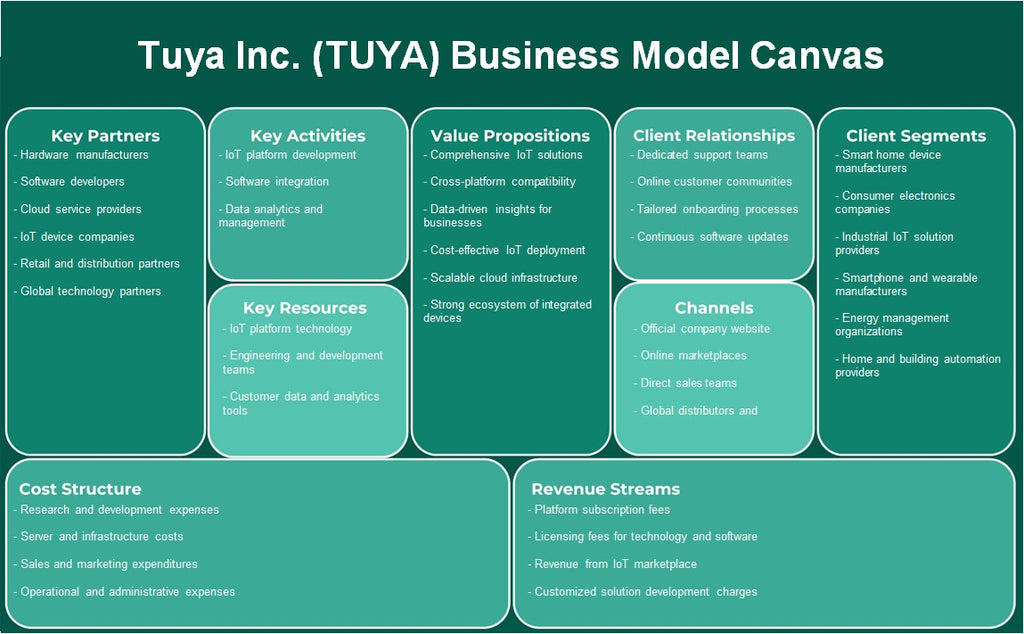 Tuya Inc. (Tuya): toile du modèle d'entreprise