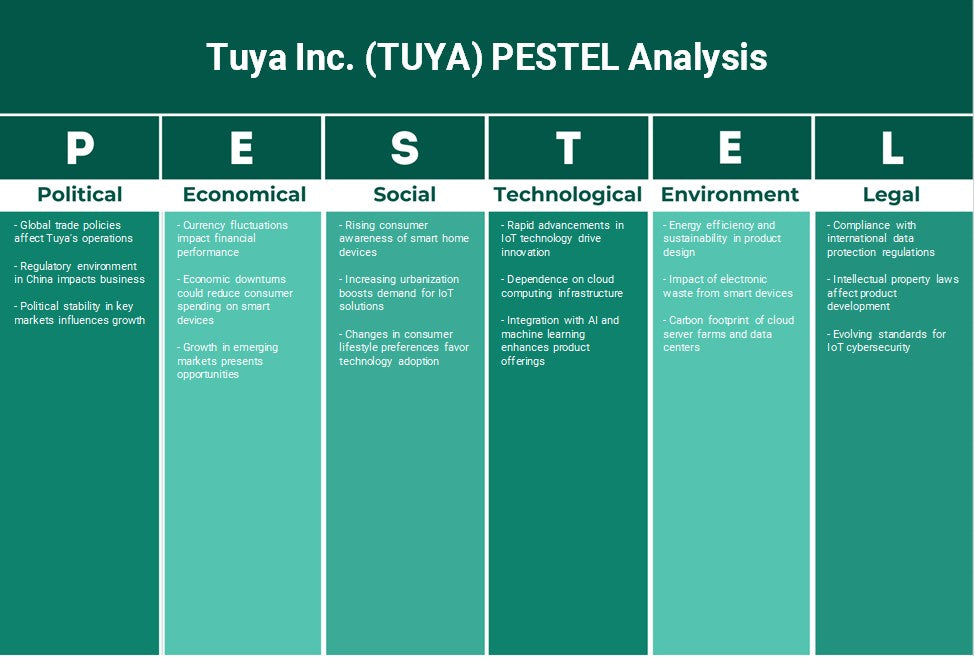 Tuya Inc. (Tuya): Analyse des pestel