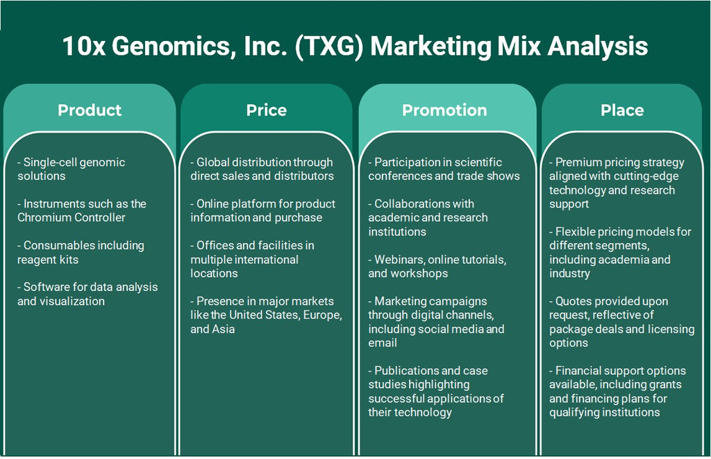 10x Genomics, Inc. (TXG): Análisis de marketing Mix