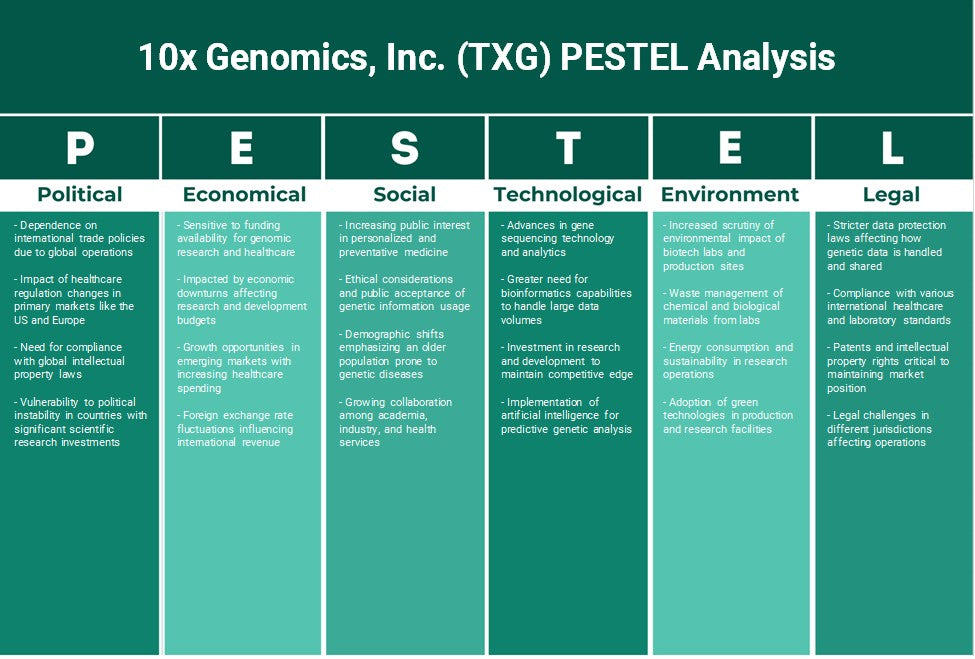 10x Genomics, Inc. (TXG): Análisis de Pestel