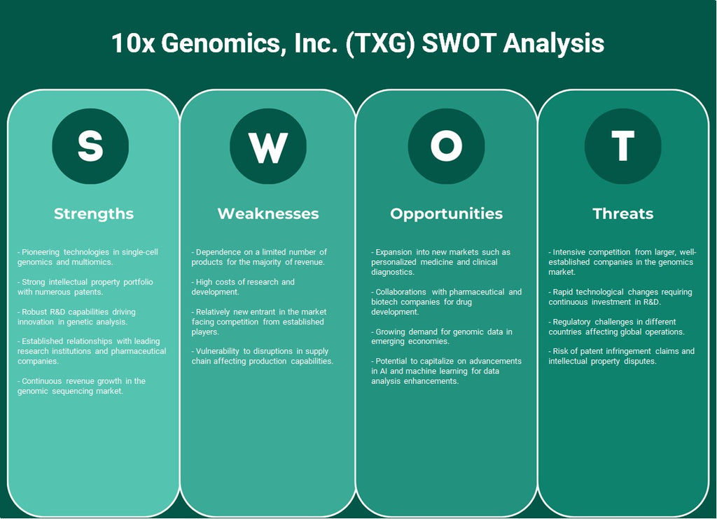 10x Genomics, Inc. (TXG): análisis FODA