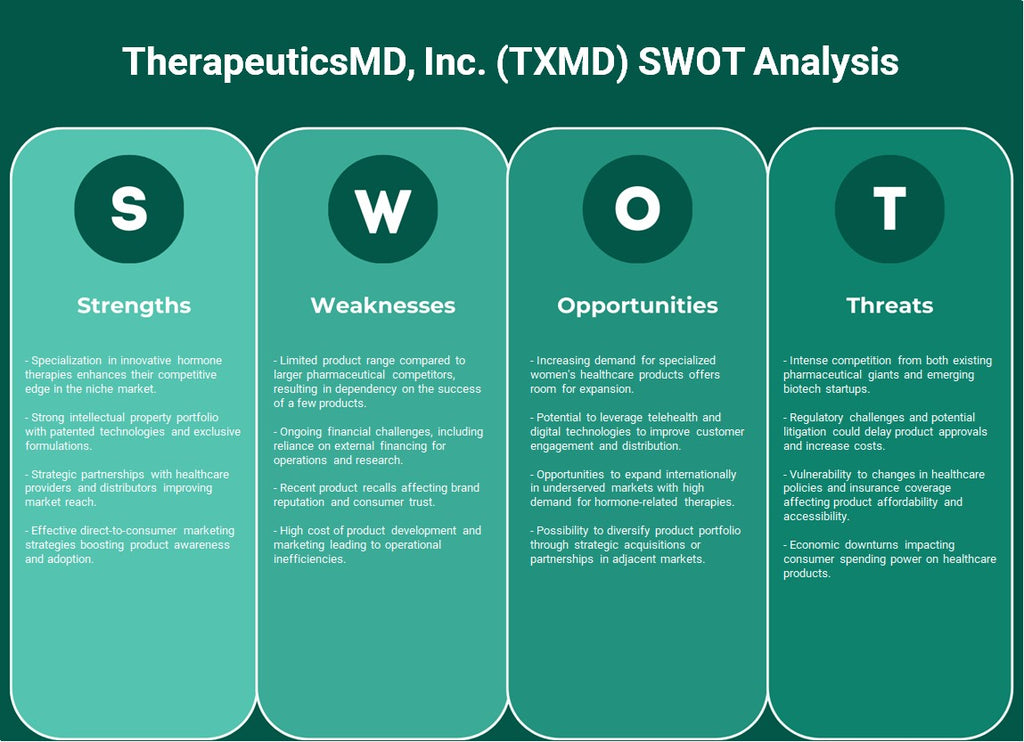 TherapeuticsMD, Inc. (TXMD): Análise SWOT