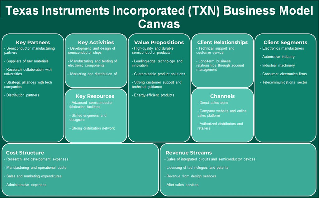 Texas Instruments Incorporated (TXN): Canvas de modelo de negocio