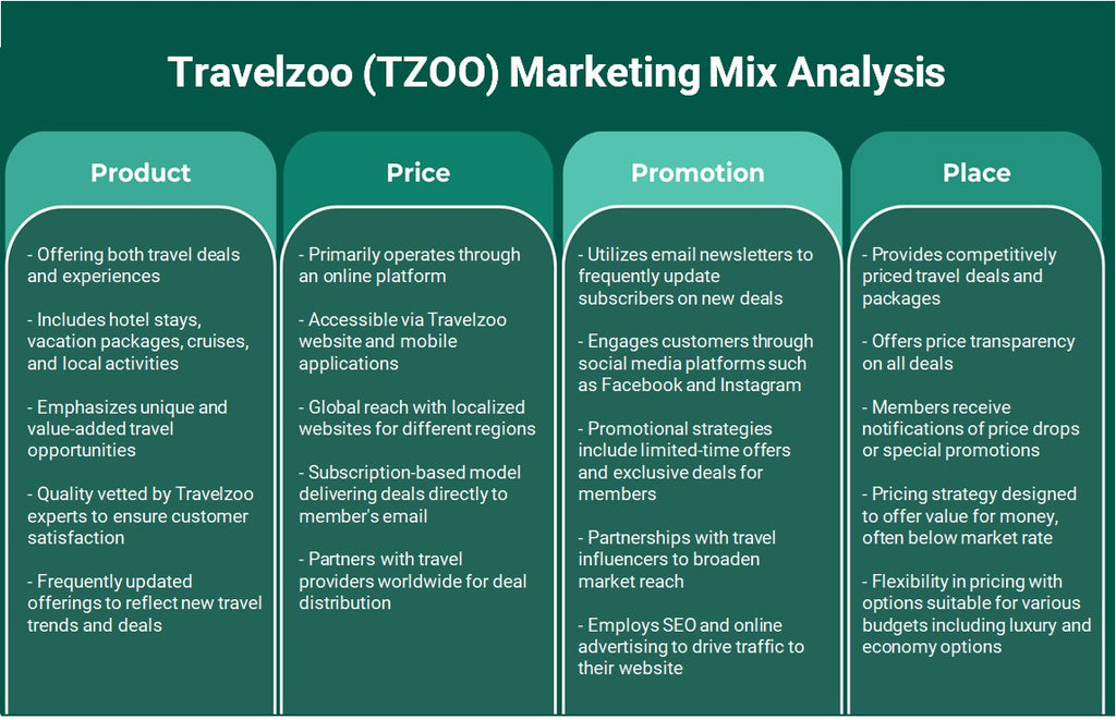 Travelzoo (TZOO): تحليل المزيج التسويقي