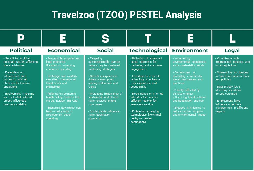 Travelzoo (Tzoo): Análise de Pestel