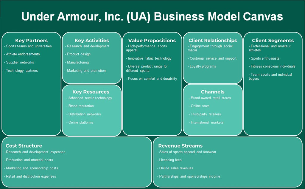 Under Armour, Inc. (UA): Canvas de modelo de negócios