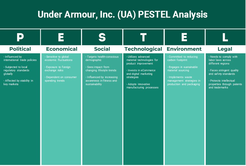 Under Armor, Inc. (UA): Análisis de Pestel
