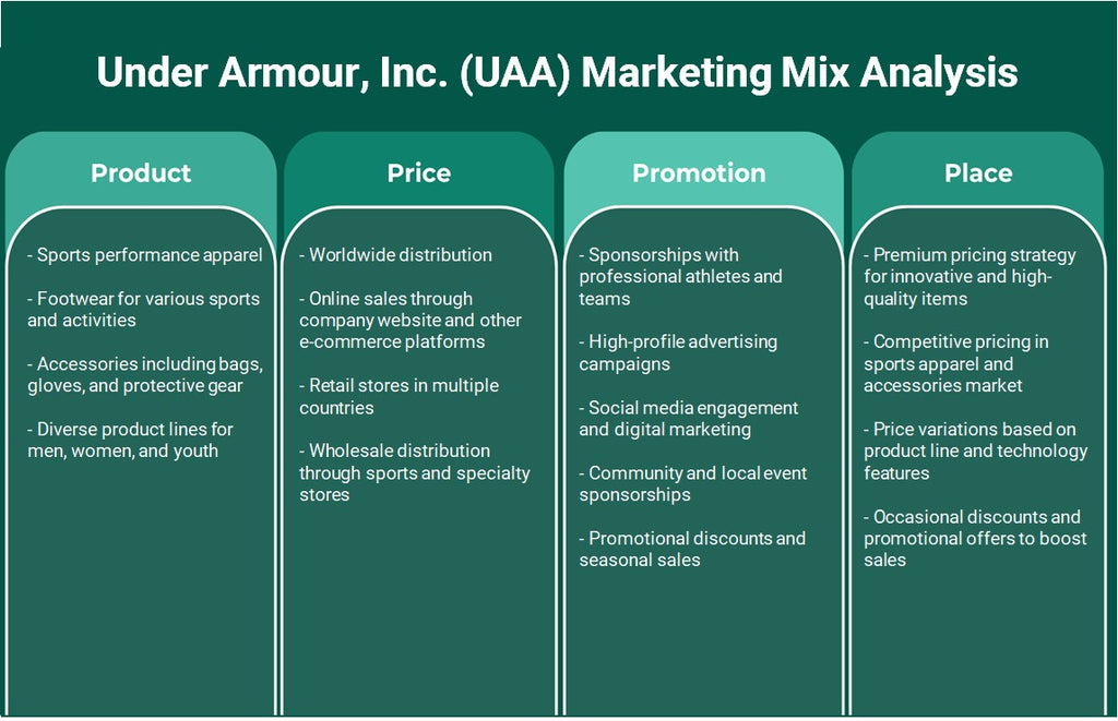 Under Armour, Inc. (UAA): Analyse du mix marketing