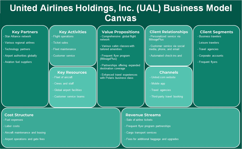United Airlines Holdings, Inc. (UAL): نموذج الأعمال التجارية