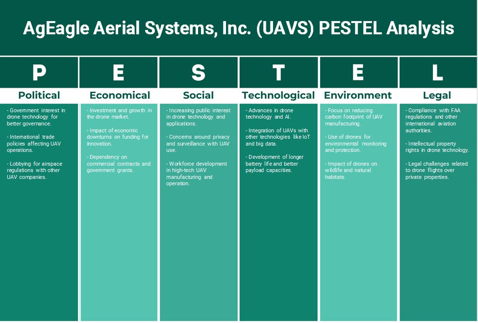 شركة AgEagle Aerial Systems, Inc. (UAVS): تحليل PESTEL