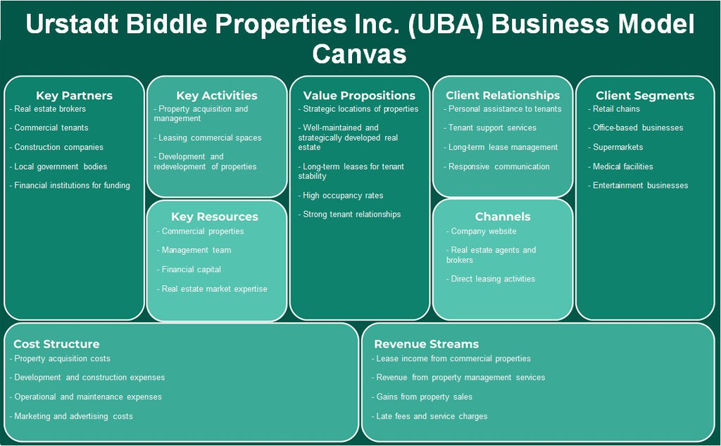 Urstadt Biddle Properties Inc. (UBA): Canvas de modelo de negócios