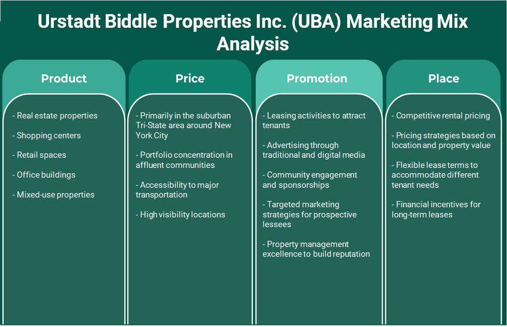 Urstadt Biddle Properties Inc. (UBA): Análisis de marketing Mix