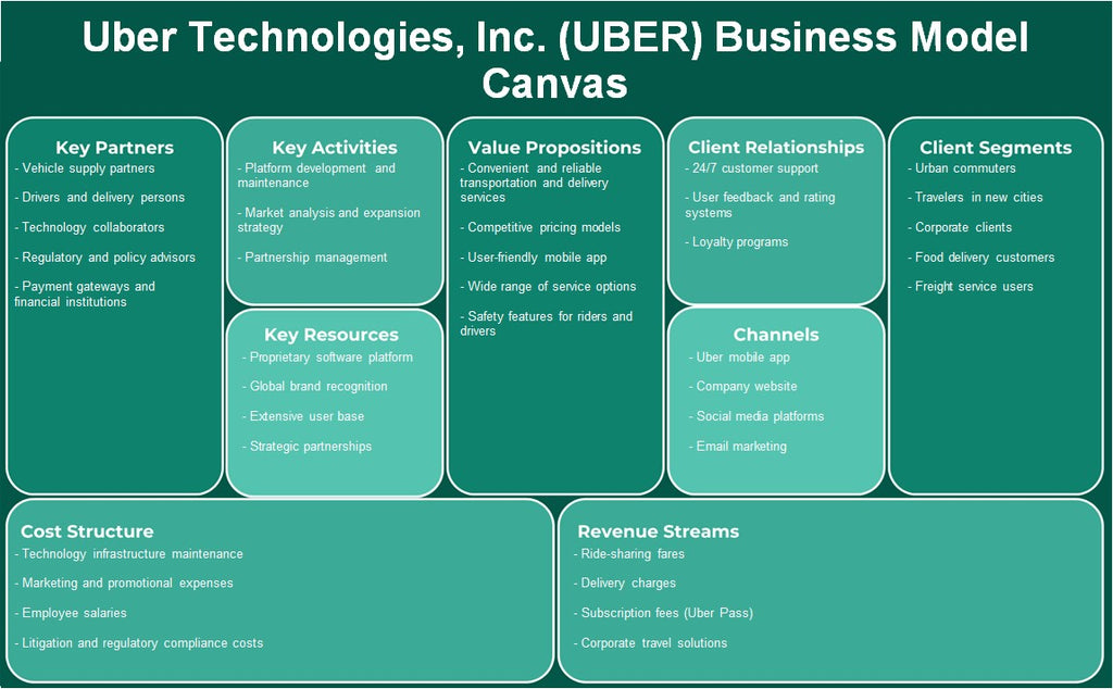 Uber Technologies, Inc. (Uber): toile du modèle d'entreprise