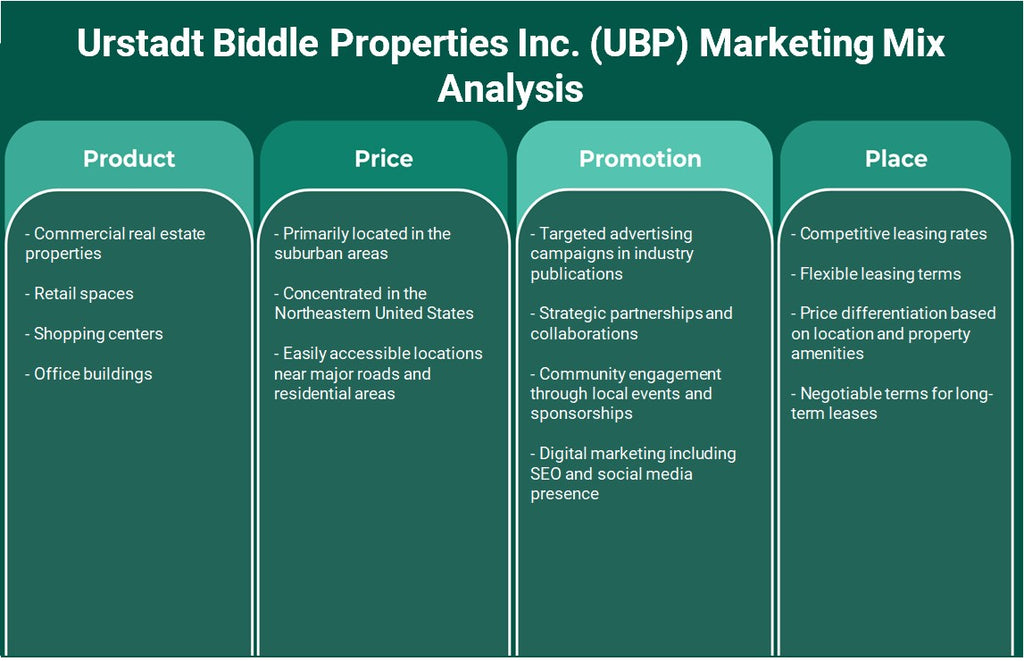 Urstadt Biddle Properties Inc. (UBP): Marketing Mix Analysis