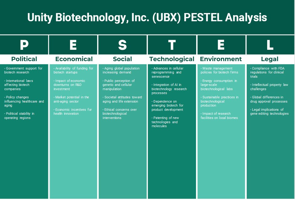 Unity Biotechnology, Inc. (UBX): تحليل PESTEL