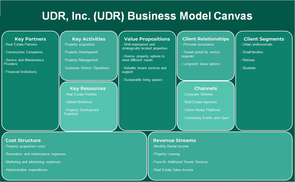 UDR, Inc. (UDR): Canvas de modelo de negócios