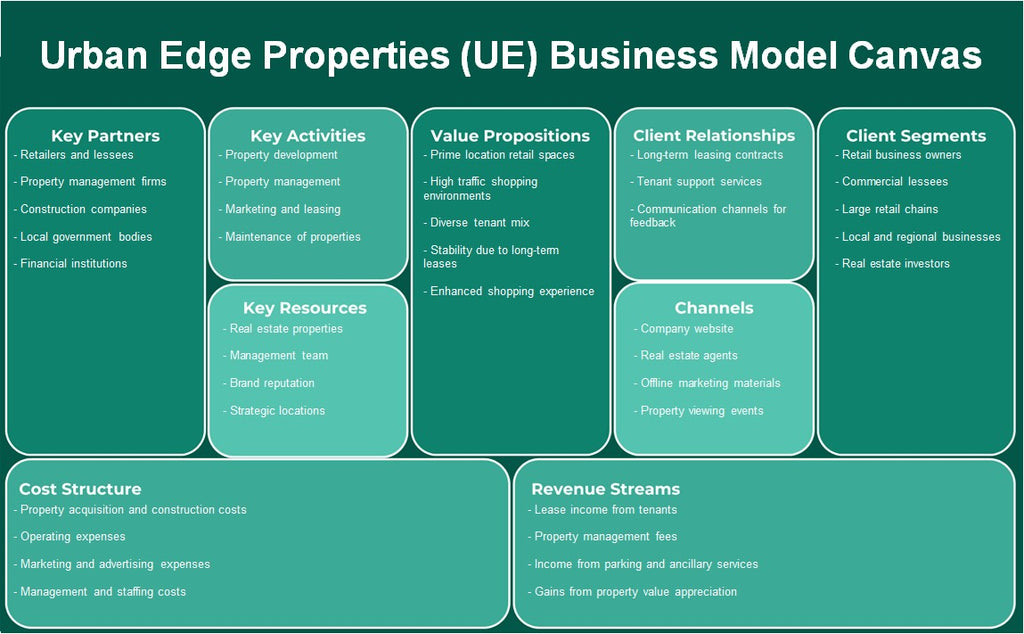 Propriedades Urban Edge (UE): Canvas de modelo de negócios
