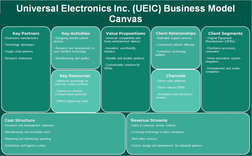 Universal Electronics Inc. (UEIC): toile de modèle d'entreprise