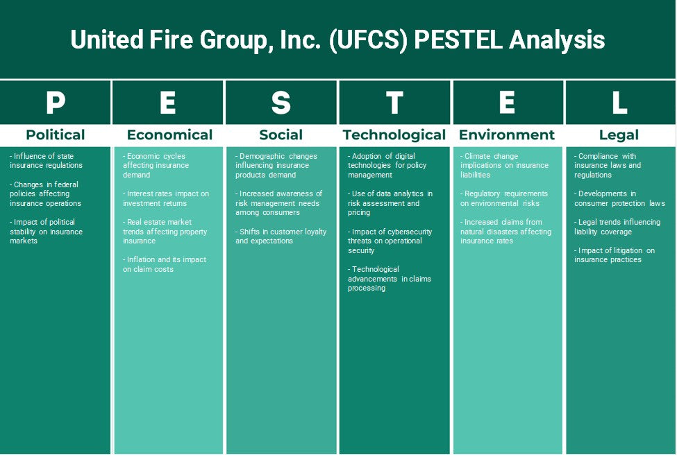 United Fire Group, Inc. (UFCS): Analyse des pestel