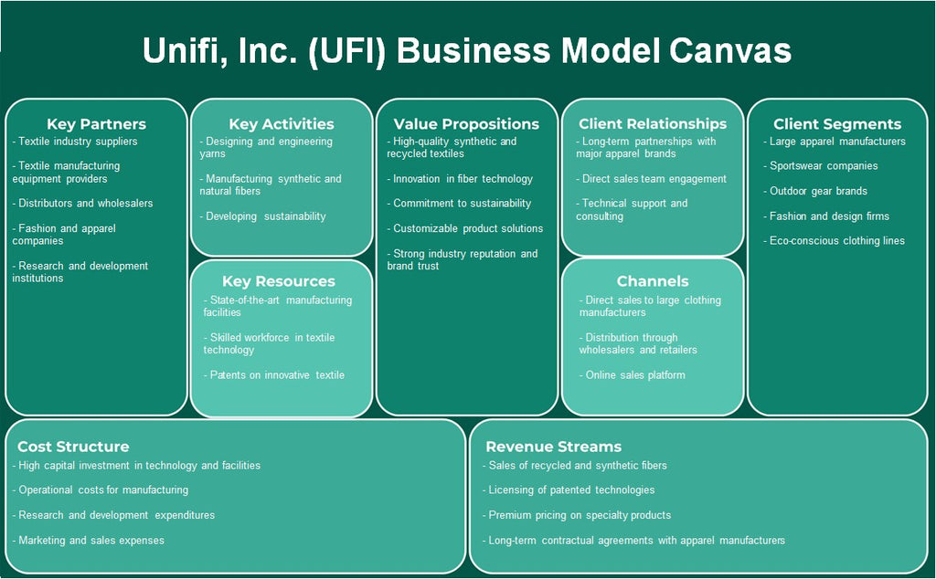 Unifi, Inc. (UFI): toile de modèle d'entreprise