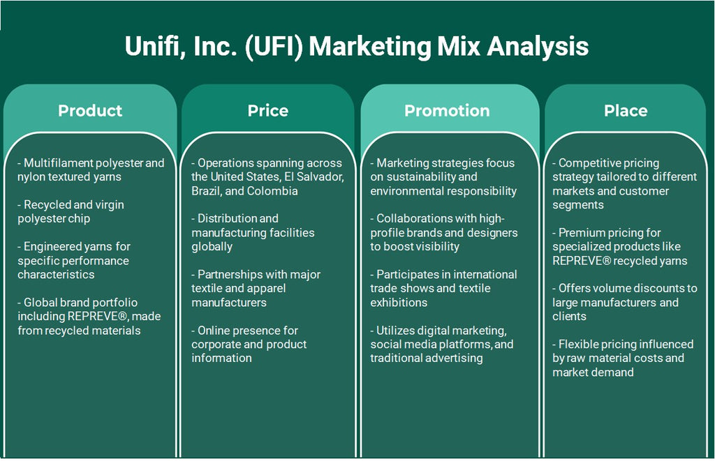 Unifi, Inc. (UFI): Análisis de marketing Mix