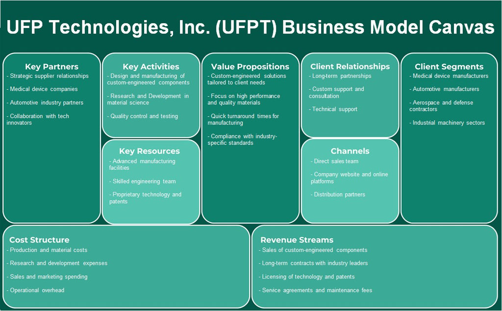 UFP Technologies, Inc. (UFPT): Canvas de modelo de negócios