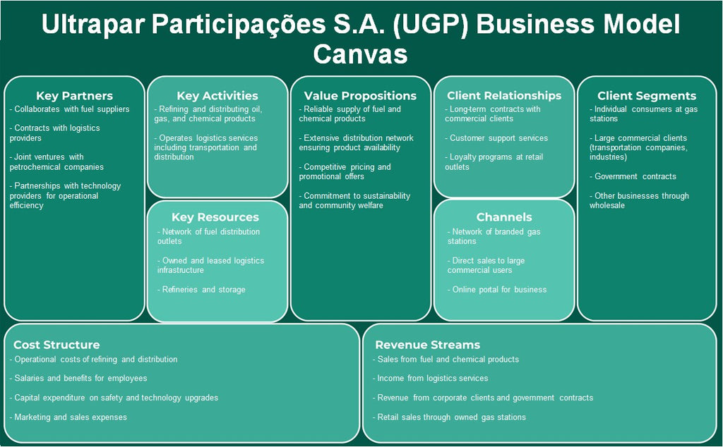 Ultrapa Participações S.A. (UGP): Modelo de negocio Canvas