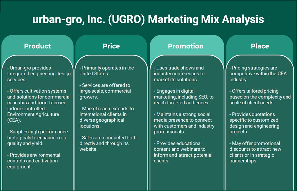 Urban-Gro, Inc. (UGRO): Análisis de marketing Mix