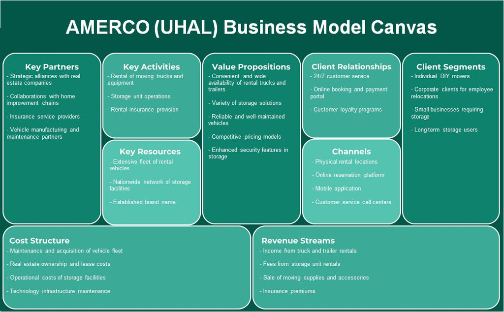 Amerco (Uhal): Canvas de modelo de negócios