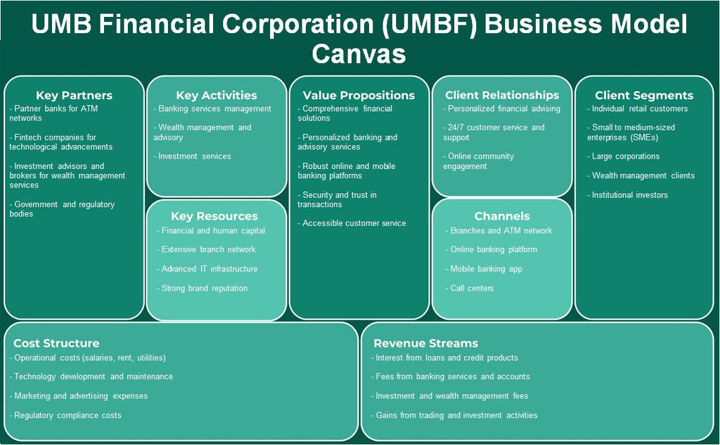 UMB Financial Corporation (UMBF): Canvas de modelo de negocio