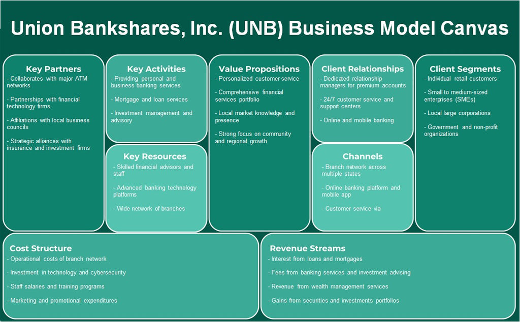 Union Bankshares, Inc. (UNB): Canvas de modelo de negócios
