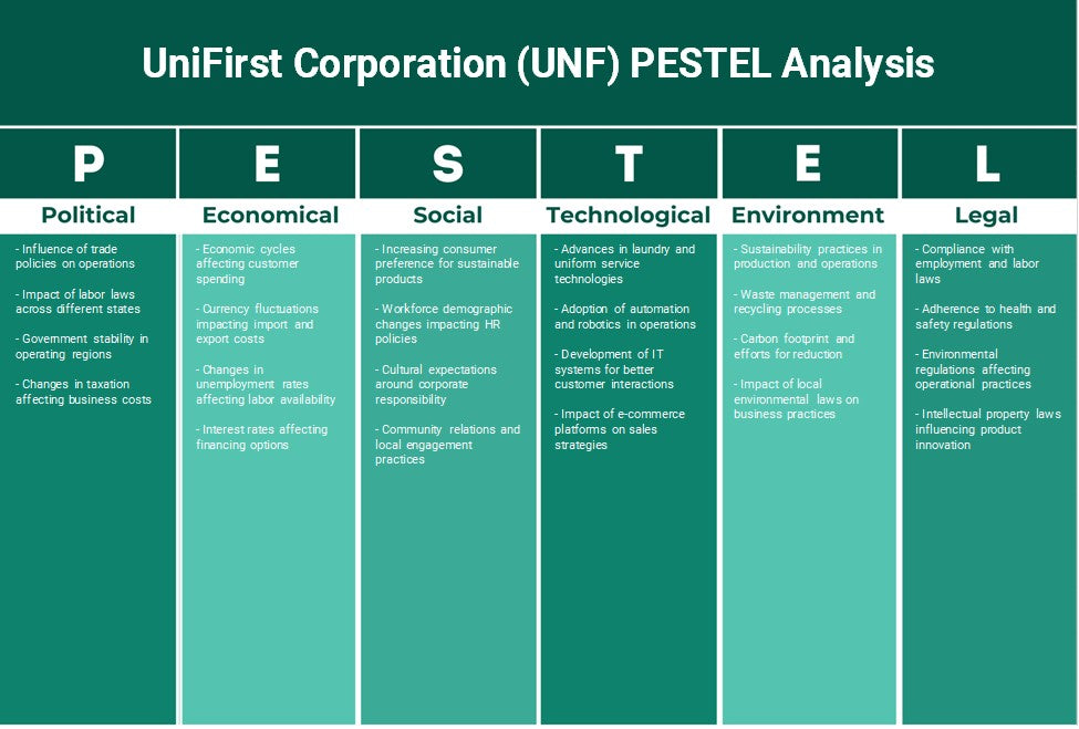 Corporação Unifirst (UNF): Análise de Pestel