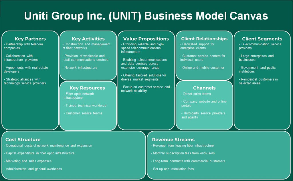 Uniti Group Inc. (UNIT): نموذج الأعمال التجارية
