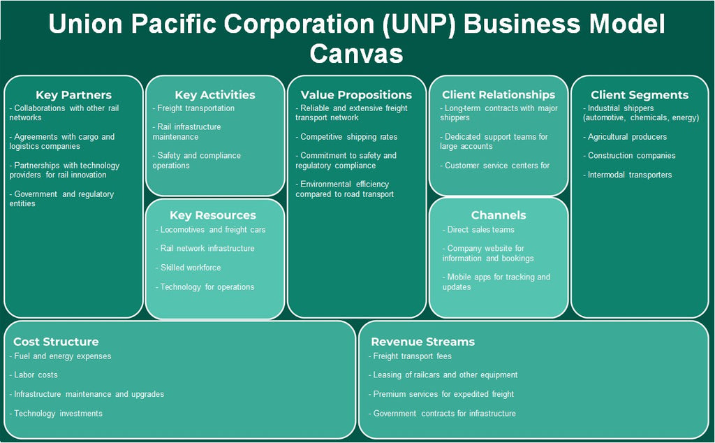 Union Pacific Corporation (UNP): Canvas de modelo de negócios